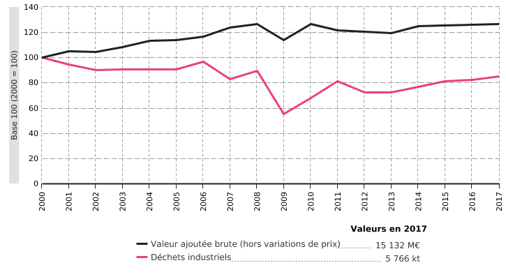 Génération de déchets industriels en Wallonie* et création de richesse (2000 - 2017)